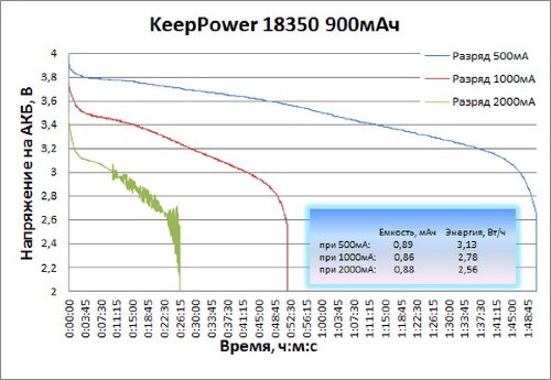 Аккумулятор к модам и варивольтам KeepPower 18350 (900mAh, с защитой) - фото 3